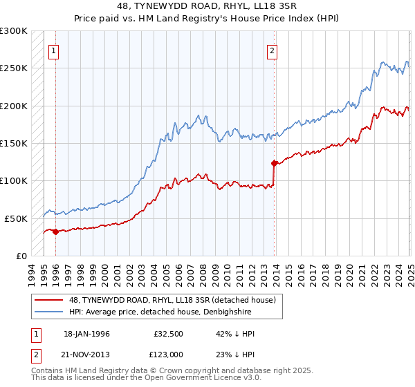 48, TYNEWYDD ROAD, RHYL, LL18 3SR: Price paid vs HM Land Registry's House Price Index