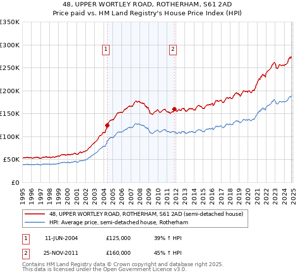 48, UPPER WORTLEY ROAD, ROTHERHAM, S61 2AD: Price paid vs HM Land Registry's House Price Index