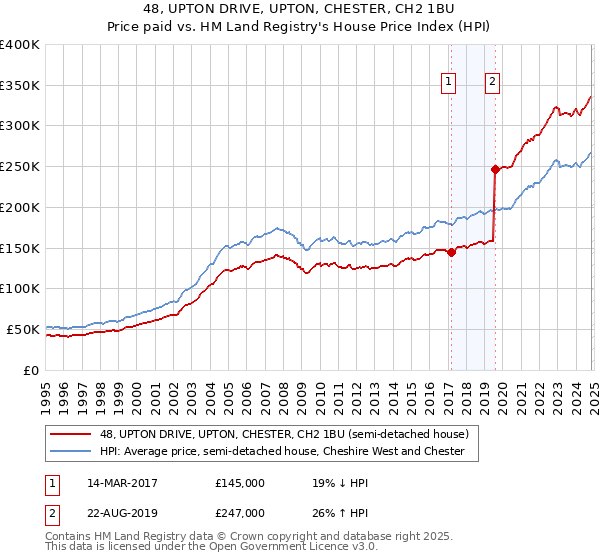 48, UPTON DRIVE, UPTON, CHESTER, CH2 1BU: Price paid vs HM Land Registry's House Price Index