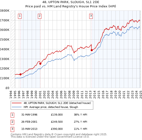 48, UPTON PARK, SLOUGH, SL1 2DE: Price paid vs HM Land Registry's House Price Index