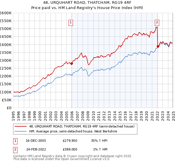 48, URQUHART ROAD, THATCHAM, RG19 4RF: Price paid vs HM Land Registry's House Price Index