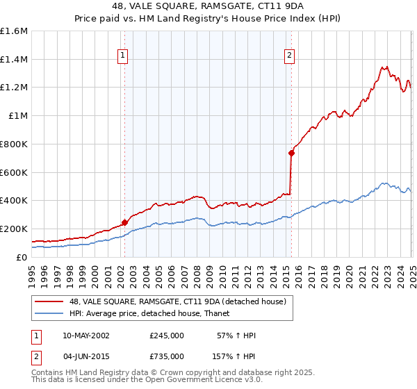 48, VALE SQUARE, RAMSGATE, CT11 9DA: Price paid vs HM Land Registry's House Price Index