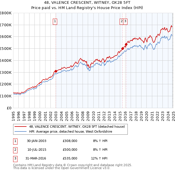 48, VALENCE CRESCENT, WITNEY, OX28 5FT: Price paid vs HM Land Registry's House Price Index