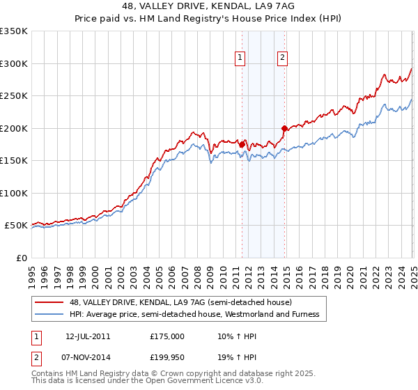 48, VALLEY DRIVE, KENDAL, LA9 7AG: Price paid vs HM Land Registry's House Price Index