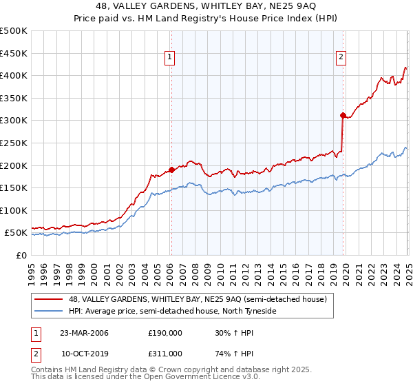 48, VALLEY GARDENS, WHITLEY BAY, NE25 9AQ: Price paid vs HM Land Registry's House Price Index