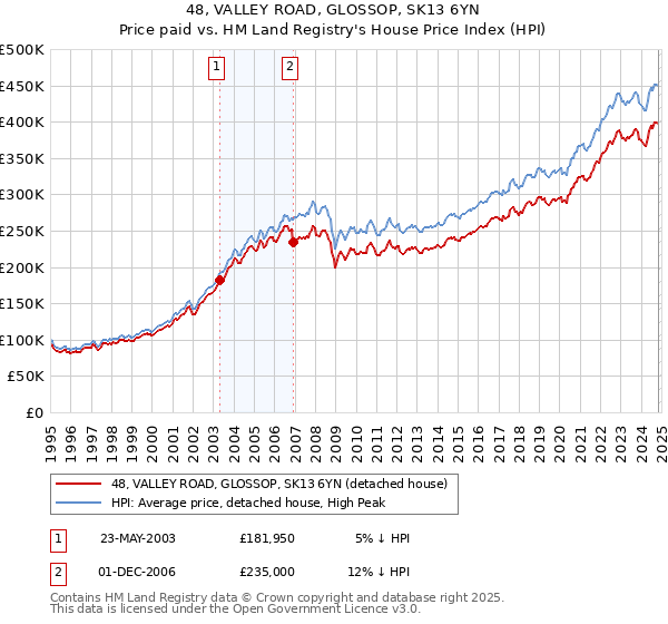 48, VALLEY ROAD, GLOSSOP, SK13 6YN: Price paid vs HM Land Registry's House Price Index