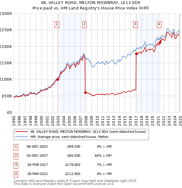 48, VALLEY ROAD, MELTON MOWBRAY, LE13 0DX: Price paid vs HM Land Registry's House Price Index