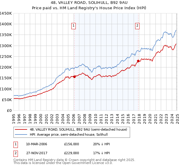 48, VALLEY ROAD, SOLIHULL, B92 9AU: Price paid vs HM Land Registry's House Price Index