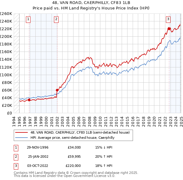 48, VAN ROAD, CAERPHILLY, CF83 1LB: Price paid vs HM Land Registry's House Price Index