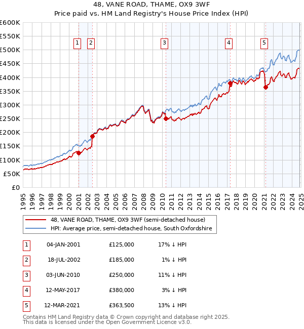 48, VANE ROAD, THAME, OX9 3WF: Price paid vs HM Land Registry's House Price Index