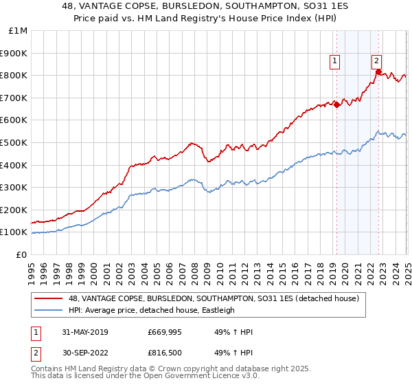 48, VANTAGE COPSE, BURSLEDON, SOUTHAMPTON, SO31 1ES: Price paid vs HM Land Registry's House Price Index