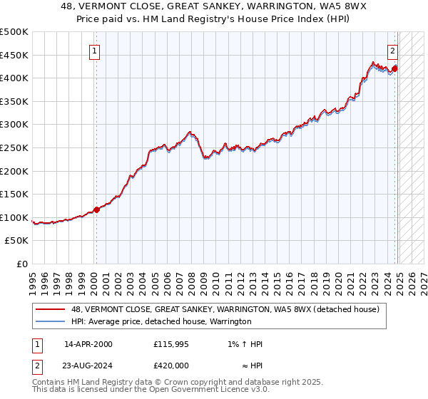 48, VERMONT CLOSE, GREAT SANKEY, WARRINGTON, WA5 8WX: Price paid vs HM Land Registry's House Price Index