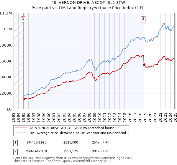 48, VERNON DRIVE, ASCOT, SL5 8TW: Price paid vs HM Land Registry's House Price Index