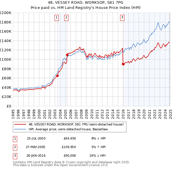 48, VESSEY ROAD, WORKSOP, S81 7PG: Price paid vs HM Land Registry's House Price Index