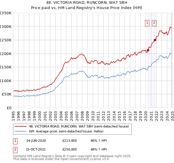 48, VICTORIA ROAD, RUNCORN, WA7 5BH: Price paid vs HM Land Registry's House Price Index