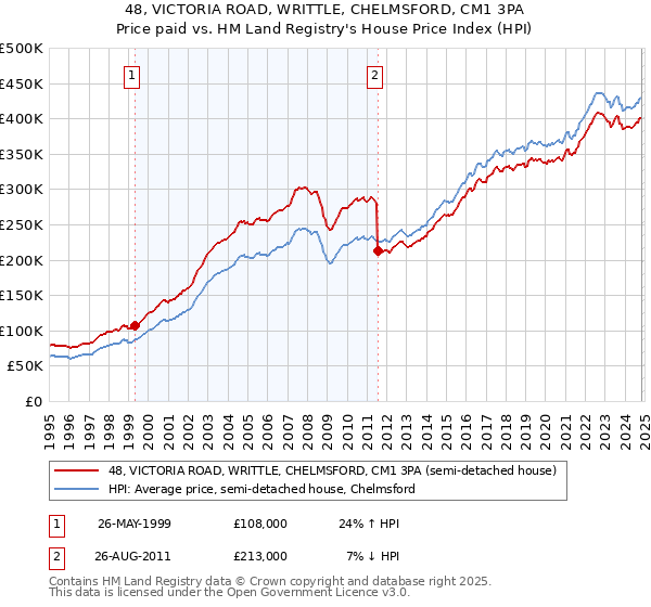 48, VICTORIA ROAD, WRITTLE, CHELMSFORD, CM1 3PA: Price paid vs HM Land Registry's House Price Index