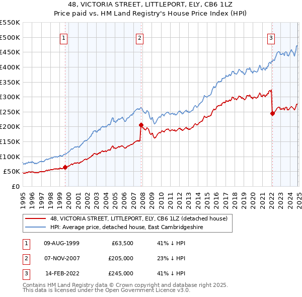 48, VICTORIA STREET, LITTLEPORT, ELY, CB6 1LZ: Price paid vs HM Land Registry's House Price Index