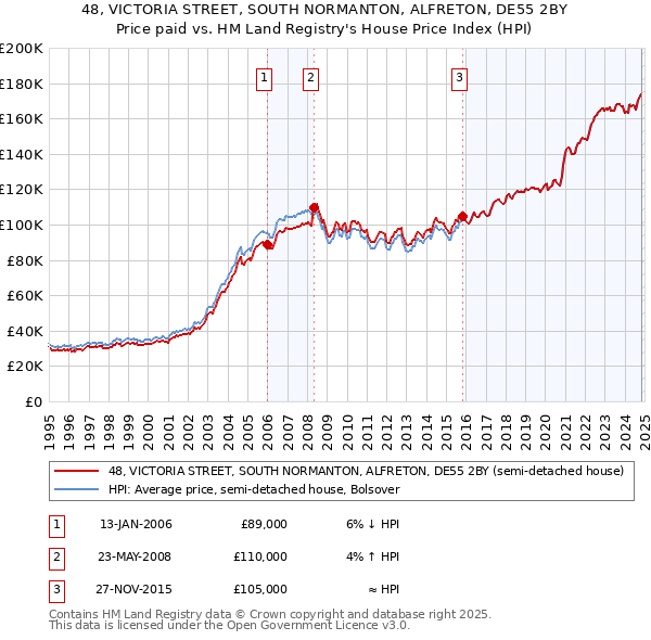 48, VICTORIA STREET, SOUTH NORMANTON, ALFRETON, DE55 2BY: Price paid vs HM Land Registry's House Price Index