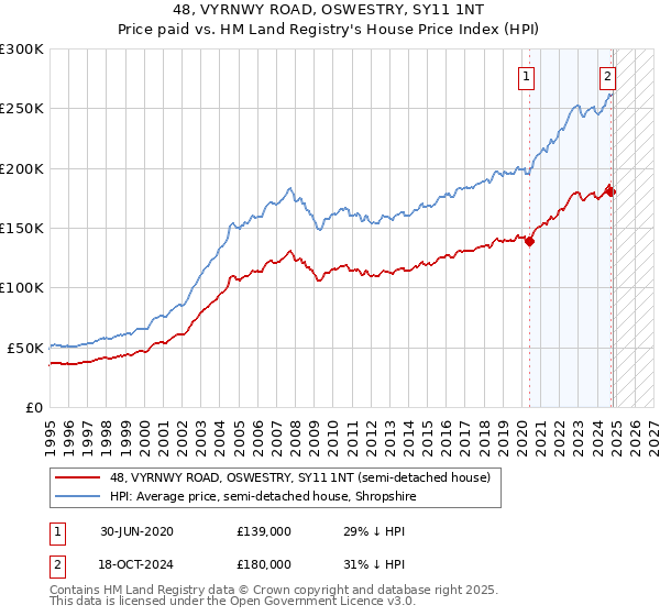 48, VYRNWY ROAD, OSWESTRY, SY11 1NT: Price paid vs HM Land Registry's House Price Index