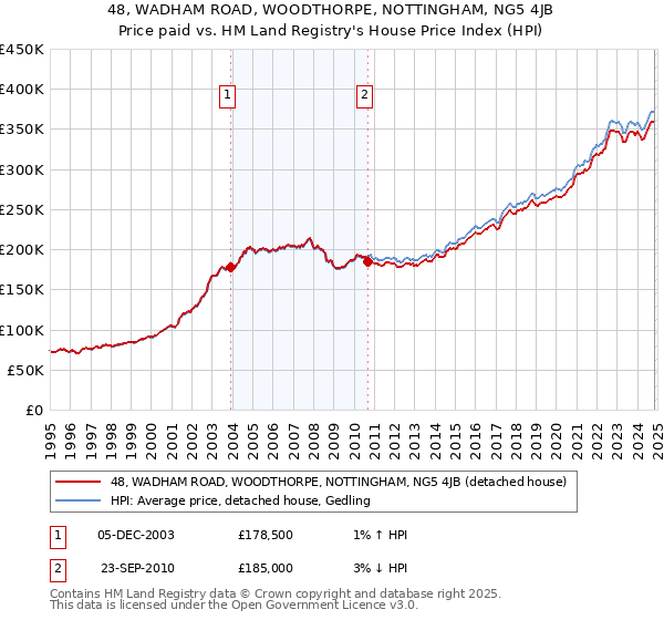 48, WADHAM ROAD, WOODTHORPE, NOTTINGHAM, NG5 4JB: Price paid vs HM Land Registry's House Price Index