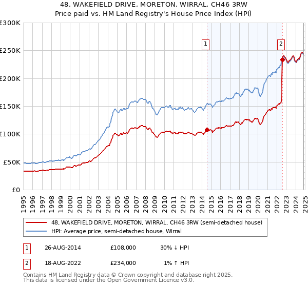 48, WAKEFIELD DRIVE, MORETON, WIRRAL, CH46 3RW: Price paid vs HM Land Registry's House Price Index