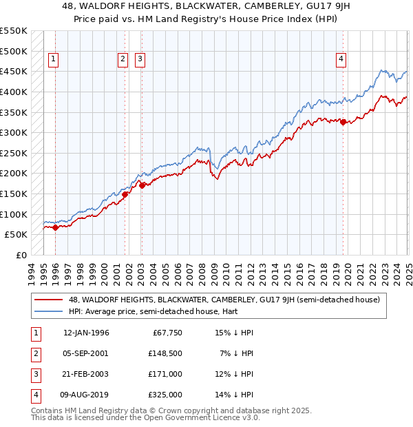 48, WALDORF HEIGHTS, BLACKWATER, CAMBERLEY, GU17 9JH: Price paid vs HM Land Registry's House Price Index