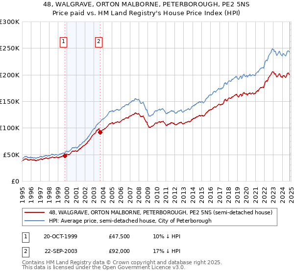 48, WALGRAVE, ORTON MALBORNE, PETERBOROUGH, PE2 5NS: Price paid vs HM Land Registry's House Price Index