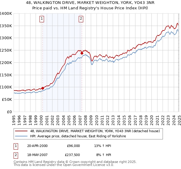 48, WALKINGTON DRIVE, MARKET WEIGHTON, YORK, YO43 3NR: Price paid vs HM Land Registry's House Price Index