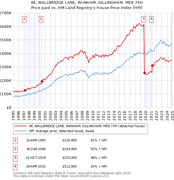 48, WALLBRIDGE LANE, RAINHAM, GILLINGHAM, ME8 7XH: Price paid vs HM Land Registry's House Price Index