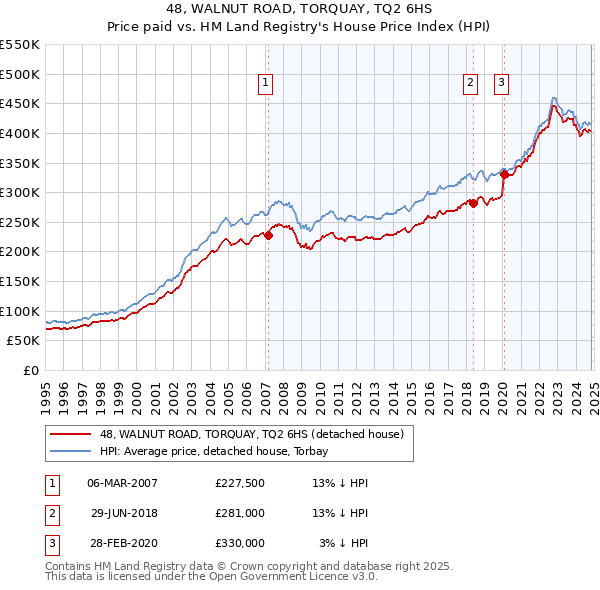 48, WALNUT ROAD, TORQUAY, TQ2 6HS: Price paid vs HM Land Registry's House Price Index