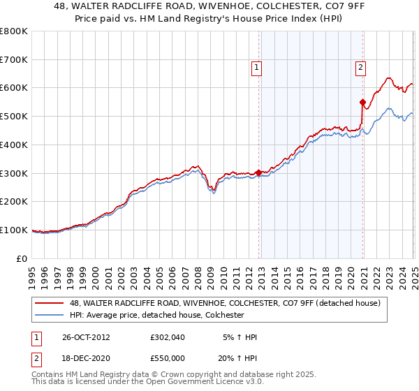 48, WALTER RADCLIFFE ROAD, WIVENHOE, COLCHESTER, CO7 9FF: Price paid vs HM Land Registry's House Price Index