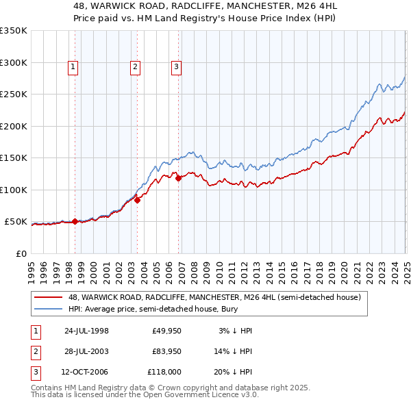 48, WARWICK ROAD, RADCLIFFE, MANCHESTER, M26 4HL: Price paid vs HM Land Registry's House Price Index