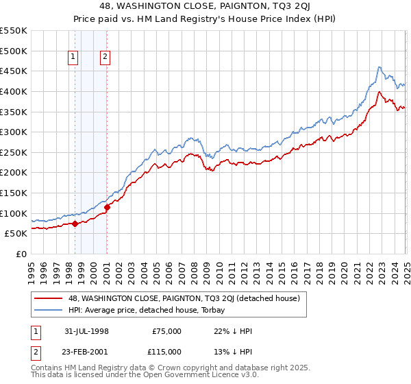 48, WASHINGTON CLOSE, PAIGNTON, TQ3 2QJ: Price paid vs HM Land Registry's House Price Index