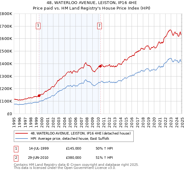 48, WATERLOO AVENUE, LEISTON, IP16 4HE: Price paid vs HM Land Registry's House Price Index