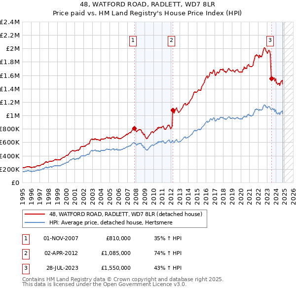 48, WATFORD ROAD, RADLETT, WD7 8LR: Price paid vs HM Land Registry's House Price Index