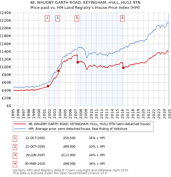 48, WAUDBY GARTH ROAD, KEYINGHAM, HULL, HU12 9TN: Price paid vs HM Land Registry's House Price Index