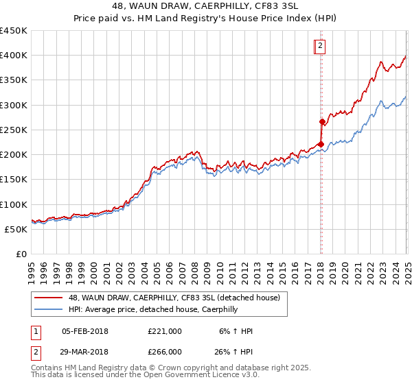 48, WAUN DRAW, CAERPHILLY, CF83 3SL: Price paid vs HM Land Registry's House Price Index