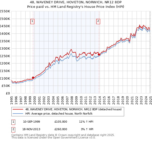 48, WAVENEY DRIVE, HOVETON, NORWICH, NR12 8DP: Price paid vs HM Land Registry's House Price Index