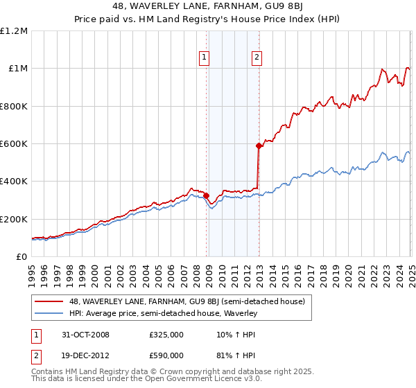 48, WAVERLEY LANE, FARNHAM, GU9 8BJ: Price paid vs HM Land Registry's House Price Index