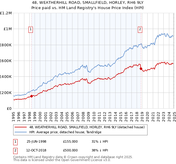 48, WEATHERHILL ROAD, SMALLFIELD, HORLEY, RH6 9LY: Price paid vs HM Land Registry's House Price Index