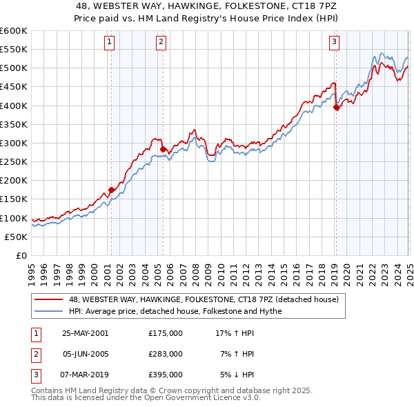 48, WEBSTER WAY, HAWKINGE, FOLKESTONE, CT18 7PZ: Price paid vs HM Land Registry's House Price Index