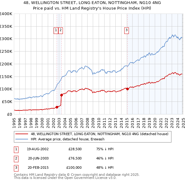 48, WELLINGTON STREET, LONG EATON, NOTTINGHAM, NG10 4NG: Price paid vs HM Land Registry's House Price Index