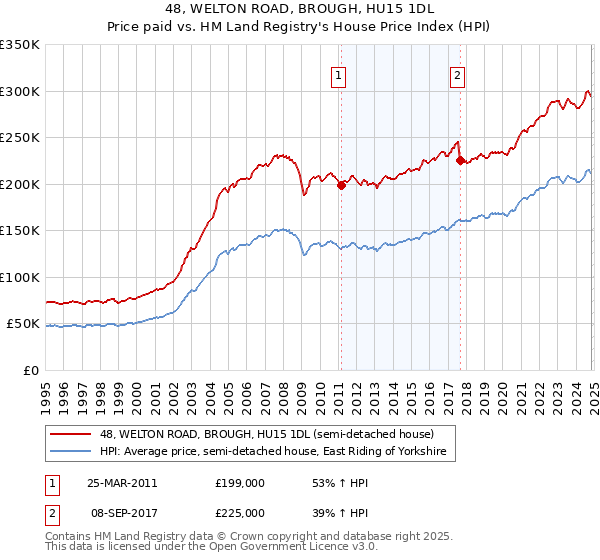 48, WELTON ROAD, BROUGH, HU15 1DL: Price paid vs HM Land Registry's House Price Index