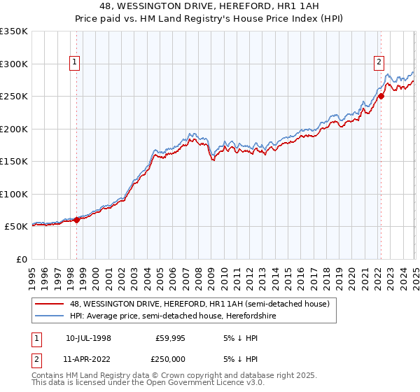 48, WESSINGTON DRIVE, HEREFORD, HR1 1AH: Price paid vs HM Land Registry's House Price Index