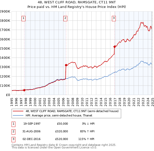 48, WEST CLIFF ROAD, RAMSGATE, CT11 9NT: Price paid vs HM Land Registry's House Price Index