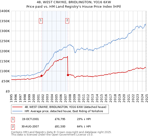 48, WEST CRAYKE, BRIDLINGTON, YO16 6XW: Price paid vs HM Land Registry's House Price Index