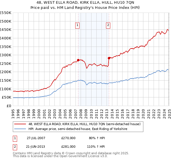 48, WEST ELLA ROAD, KIRK ELLA, HULL, HU10 7QN: Price paid vs HM Land Registry's House Price Index