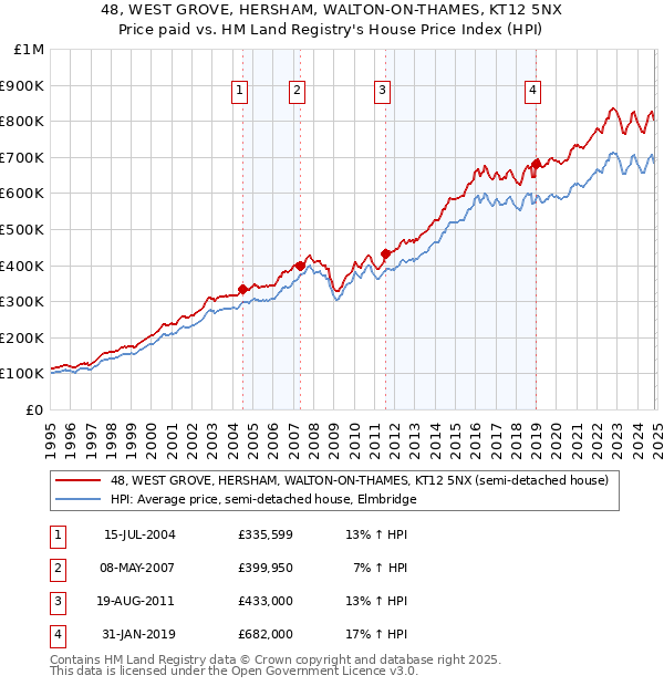 48, WEST GROVE, HERSHAM, WALTON-ON-THAMES, KT12 5NX: Price paid vs HM Land Registry's House Price Index