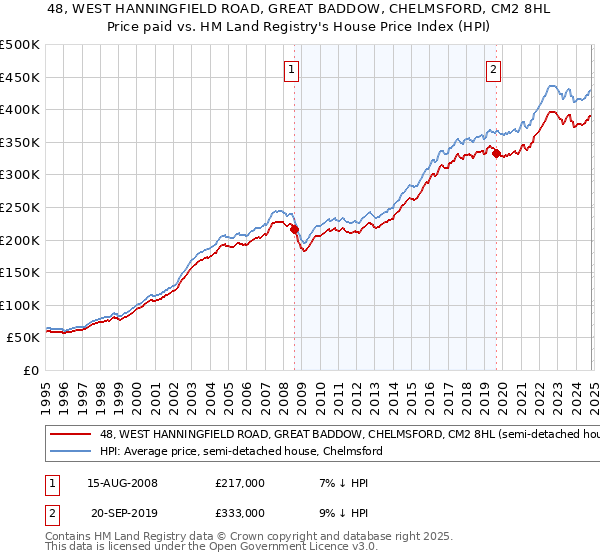 48, WEST HANNINGFIELD ROAD, GREAT BADDOW, CHELMSFORD, CM2 8HL: Price paid vs HM Land Registry's House Price Index