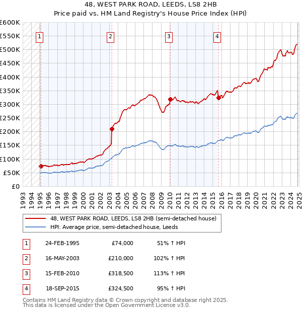 48, WEST PARK ROAD, LEEDS, LS8 2HB: Price paid vs HM Land Registry's House Price Index